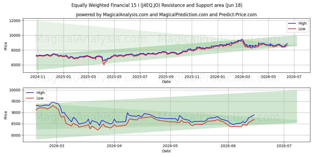  Likevektet finansiell 15 I (J4EQ.JO) Support and Resistance area (17 Jun) 