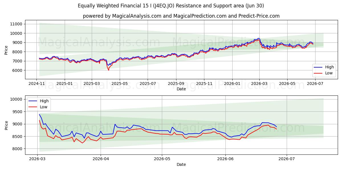  Равновзвешенные финансовые 15 I (J4EQ.JO) Support and Resistance area (29 Jun) 