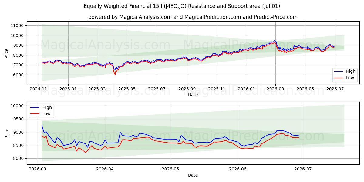 المالية ذات الأوزان المتساوية 15 (J4EQ.JO) Support and Resistance area (30 Jun) 