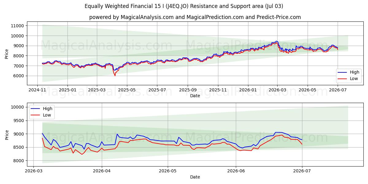  समान रूप से भारित वित्तीय 15 I (J4EQ.JO) Support and Resistance area (02 Jul) 