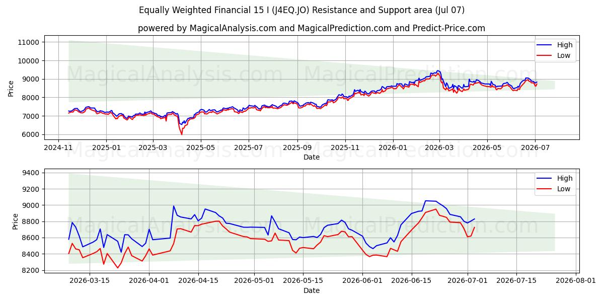  동일가중 금융 15 I (J4EQ.JO) Support and Resistance area (06 Jul) 