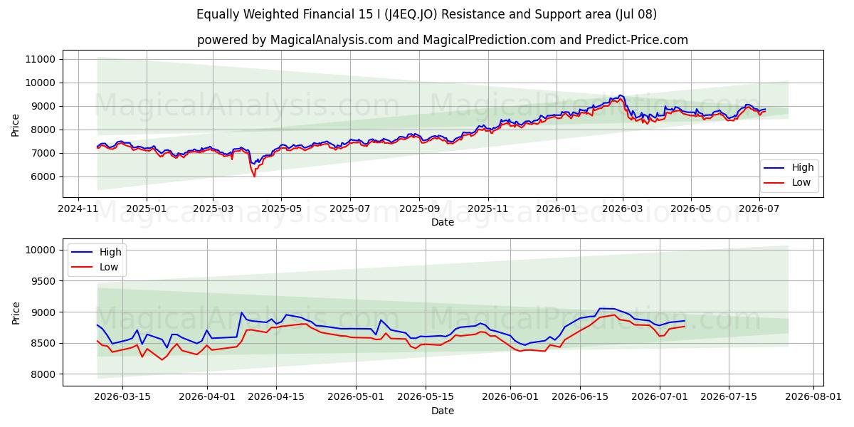  等权重财务 15 I (J4EQ.JO) Support and Resistance area (07 Jul) 