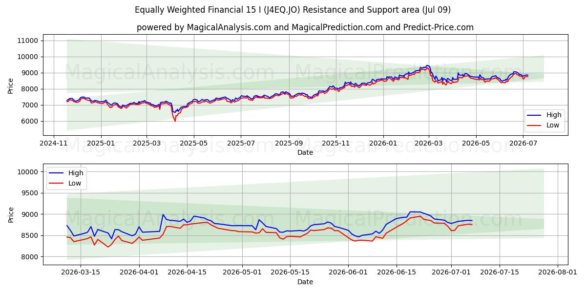  Likevektet finansiell 15 I (J4EQ.JO) Support and Resistance area (08 Jul) 