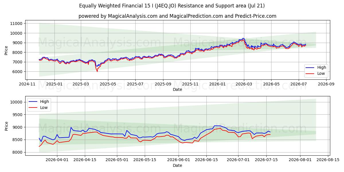  مالی با وزن برابر 15 I (J4EQ.JO) Support and Resistance area (17 Jul) 