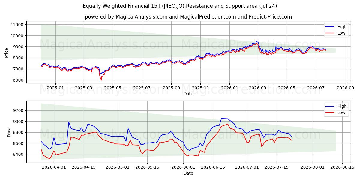 समान रूप से भारित वित्तीय 15 I (J4EQ.JO) Support and Resistance area (23 Jul) 