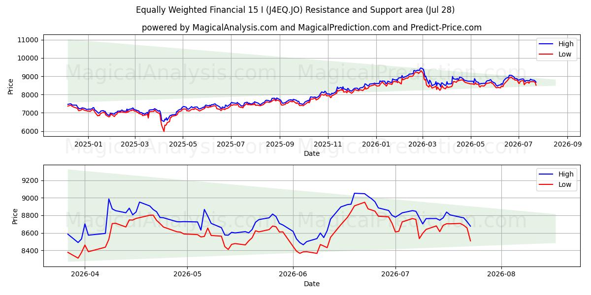  等权重财务 15 I (J4EQ.JO) Support and Resistance area (27 Jul) 
