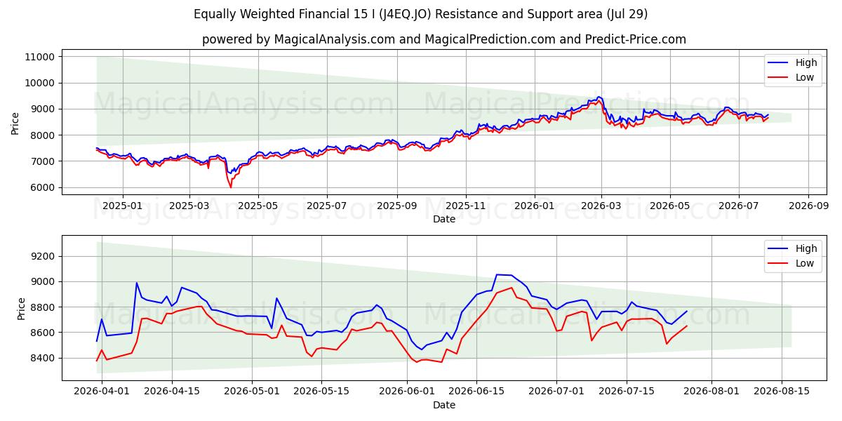  Likevektet finansiell 15 I (J4EQ.JO) Support and Resistance area (28 Jul) 