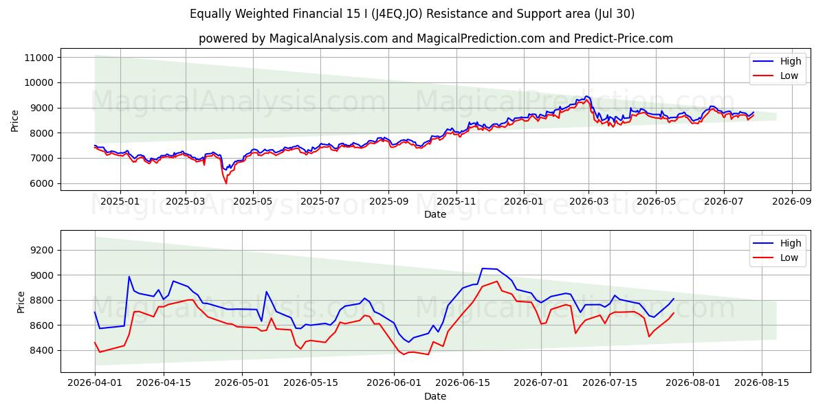  Lika viktad finansiell 15 I (J4EQ.JO) Support and Resistance area (29 Jul) 