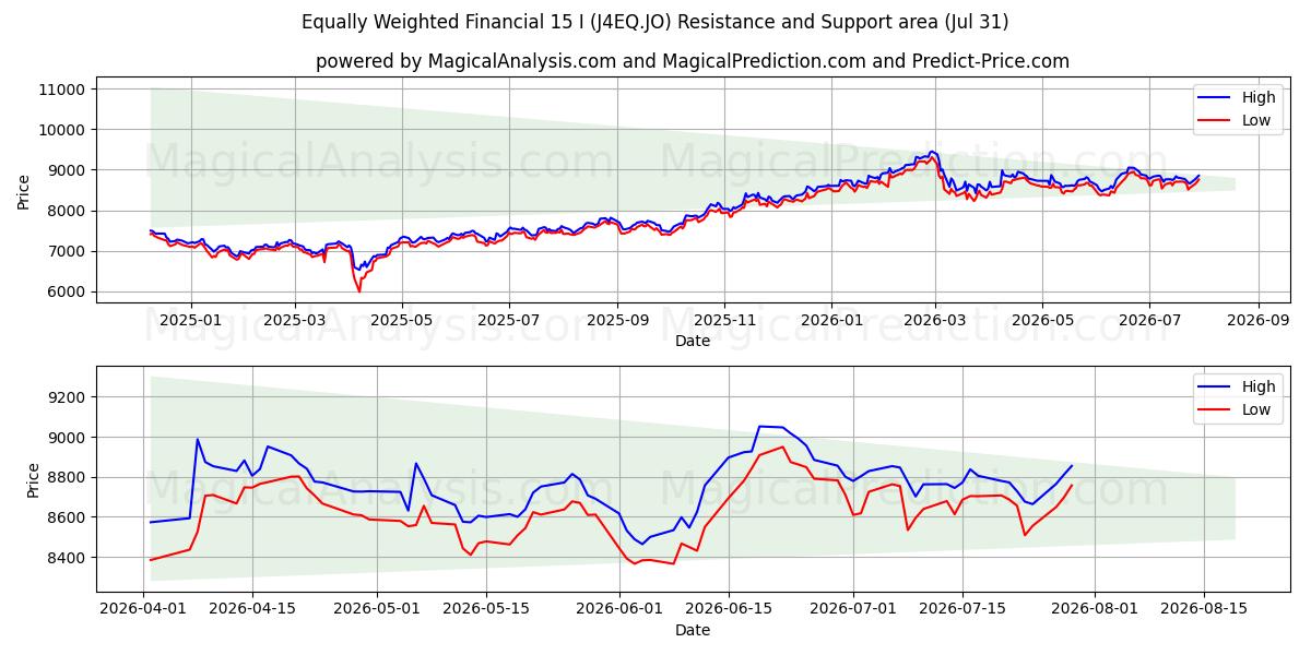  Tasapainoinen talous 15 I (J4EQ.JO) Support and Resistance area (30 Jul) 