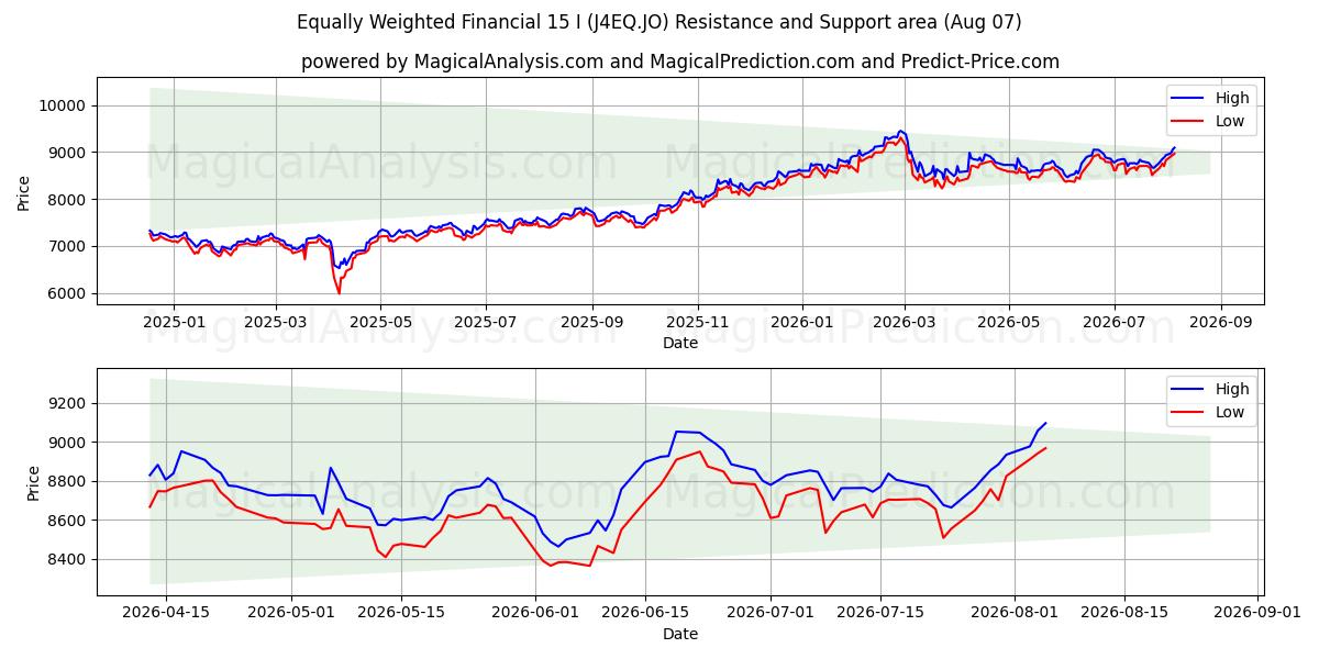  مالی با وزن برابر 15 I (J4EQ.JO) Support and Resistance area (06 Aug) 