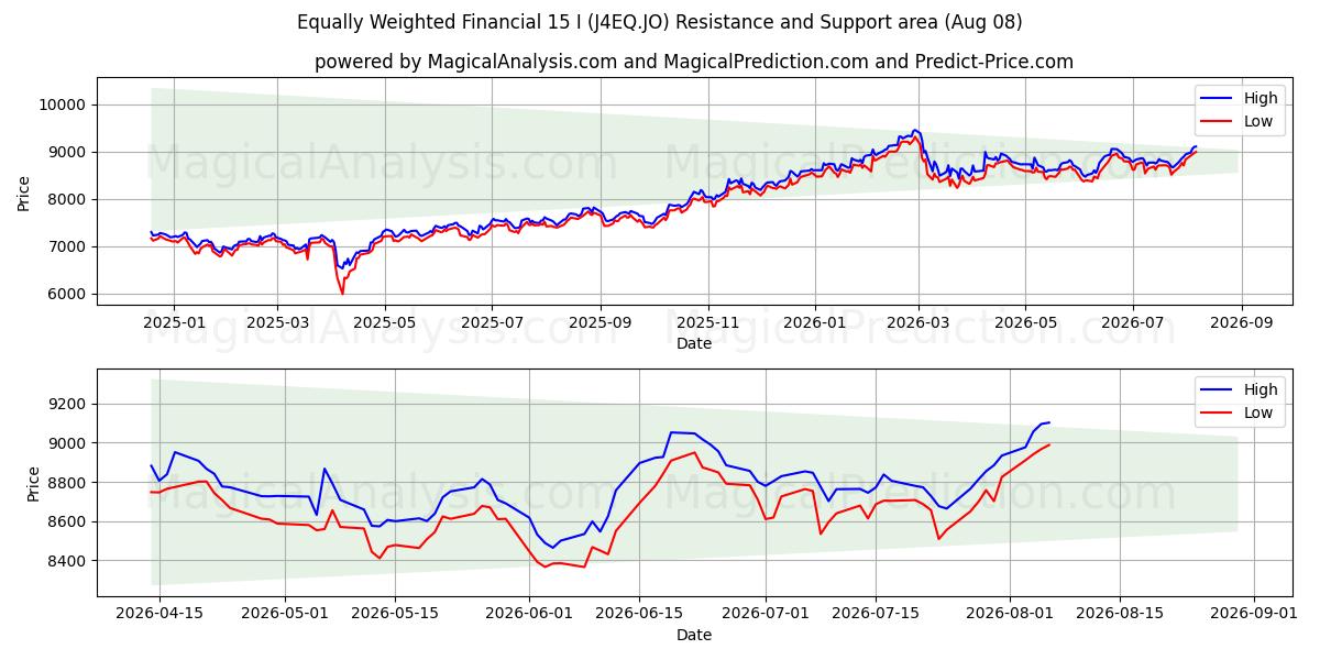  Gleichgewichtete Finanzmittel 15 I (J4EQ.JO) Support and Resistance area (07 Aug) 