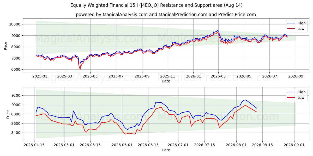  समान रूप से भारित वित्तीय 15 I (J4EQ.JO) Support and Resistance area (13 Aug) 