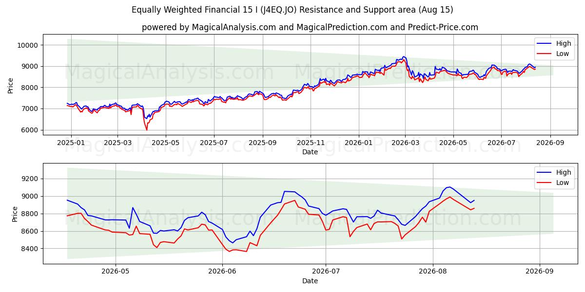  Gelijk gewogen financieel 15 I (J4EQ.JO) Support and Resistance area (14 Aug) 