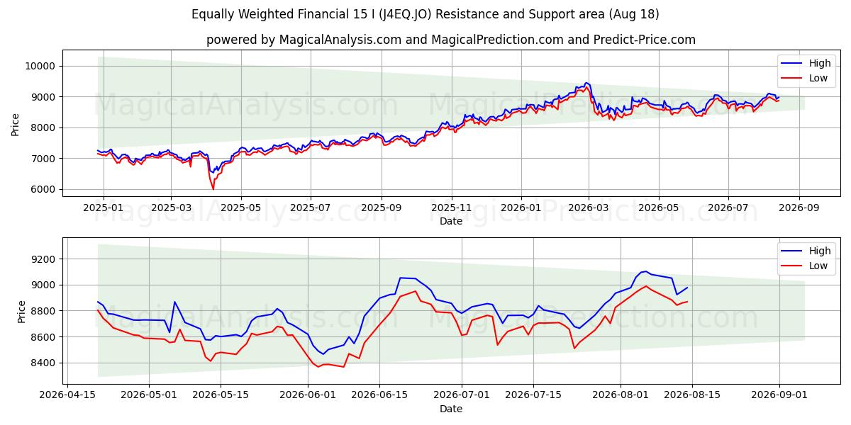  동일가중 금융 15 I (J4EQ.JO) Support and Resistance area (17 Aug) 