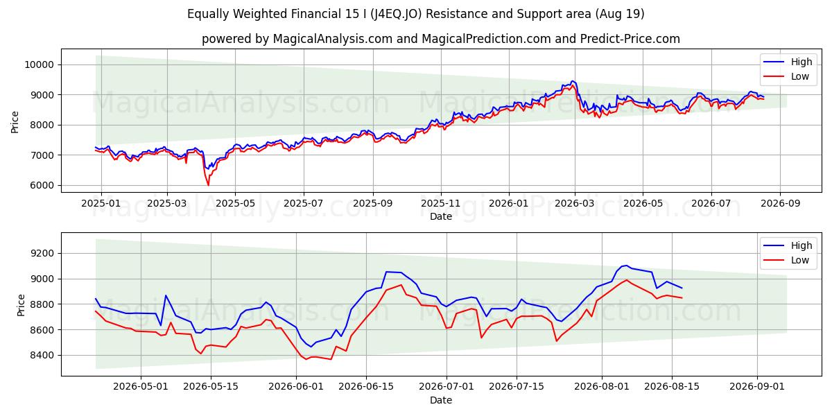  均等に加重された財務 15 I (J4EQ.JO) Support and Resistance area (18 Aug) 