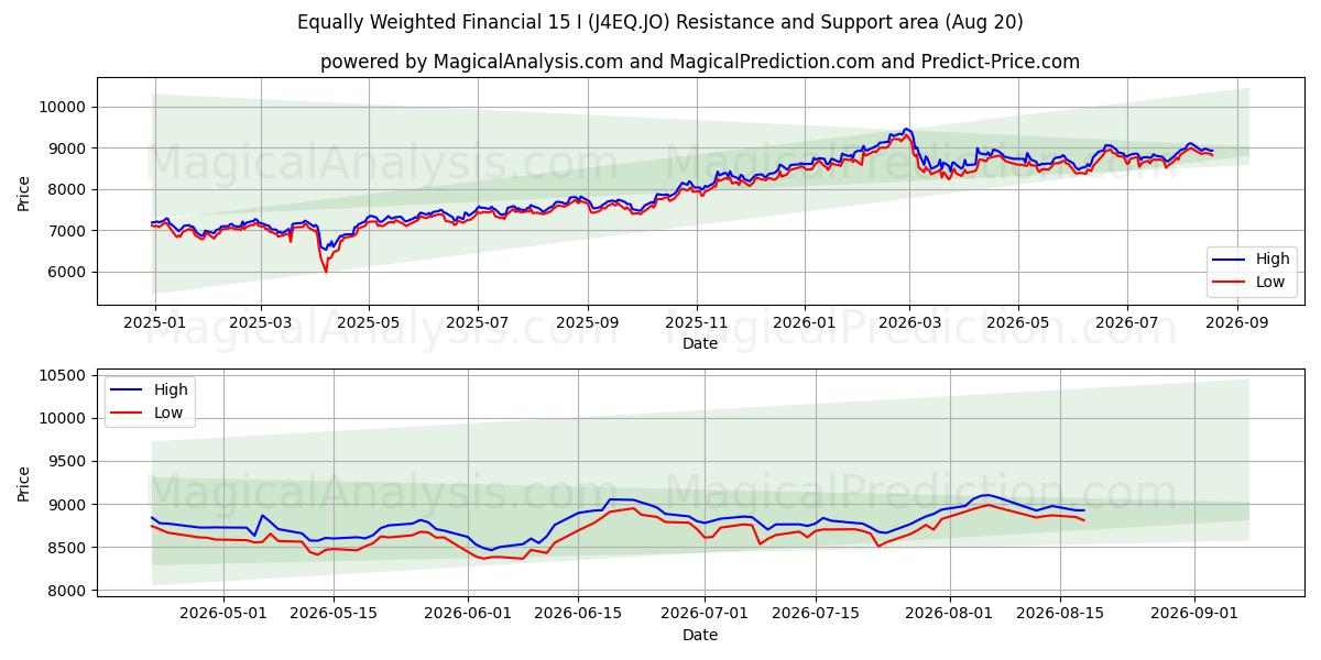  Likevektet finansiell 15 I (J4EQ.JO) Support and Resistance area (19 Aug) 
