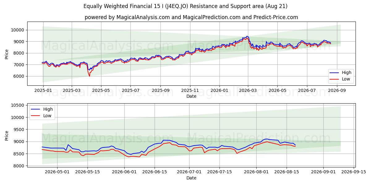  Eşit Ağırlıklı Finansal 15 I (J4EQ.JO) Support and Resistance area (20 Aug) 
