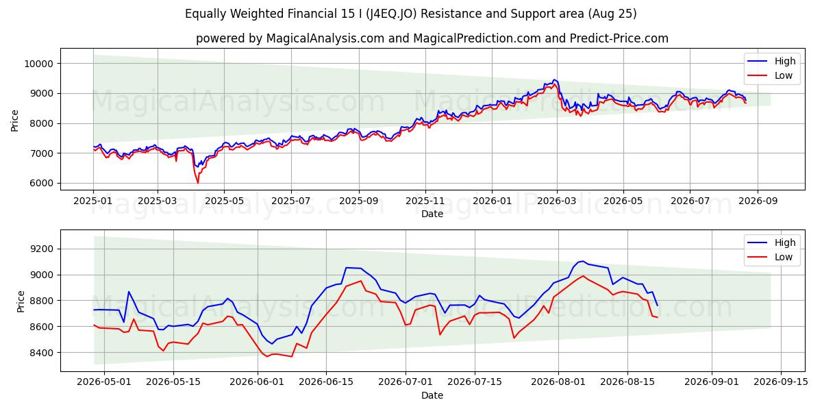  Financement équipondéré 15 I (J4EQ.JO) Support and Resistance area (24 Aug) 
