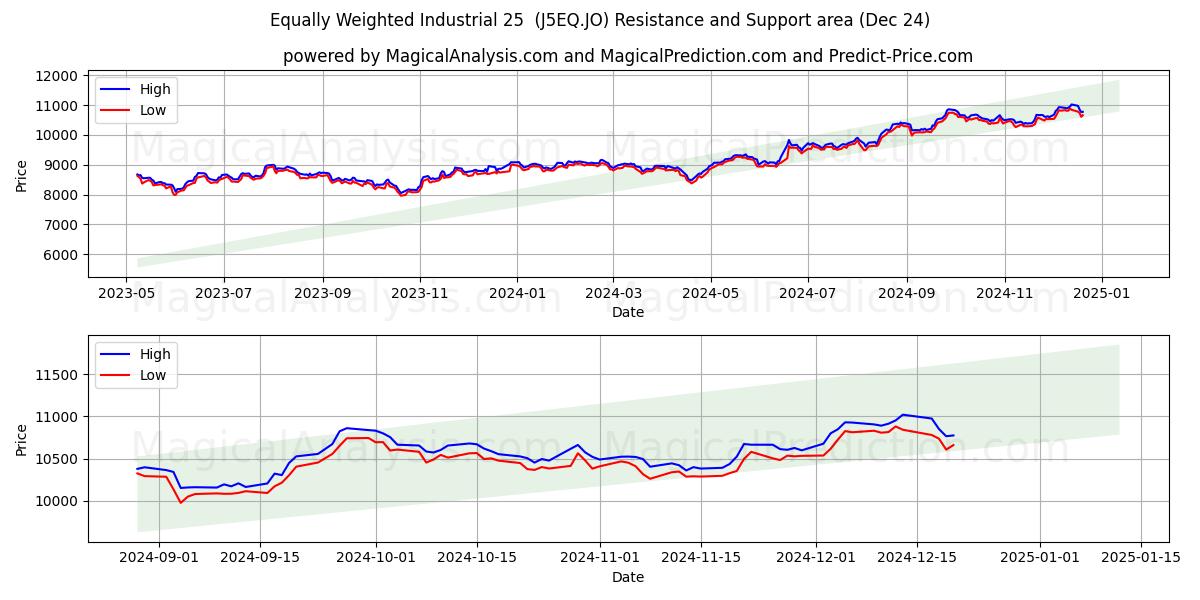  Industrial Igualmente Ponderado 25 (J5EQ.JO) Support and Resistance area (24 Dec) 