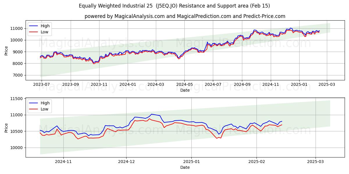  الصناعية المتساوية الوزن 25 (J5EQ.JO) Support and Resistance area (04 Feb) 