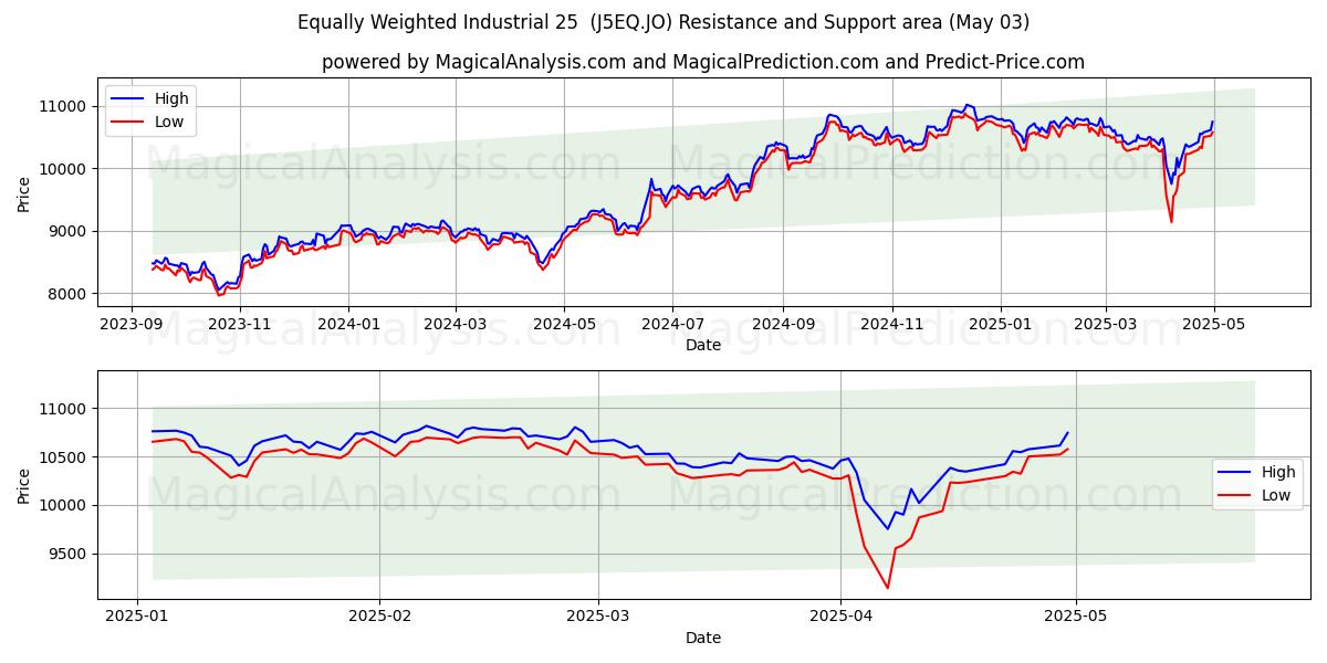 Industrial igualmente ponderado 25 (J5EQ.JO) Support and Resistance area (03 May) Industrial igualmente ponderado 25 (J5EQ.JO) Support and Resistance area (03 May)