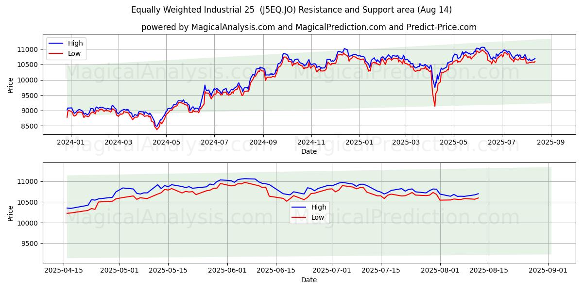  Gleichgewichtete Industrie 25 (J5EQ.JO) Support and Resistance area (13 Aug) 