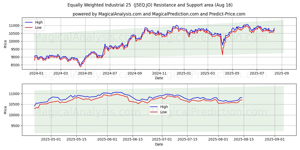  صنعتی هم وزن 25 (J5EQ.JO) Support and Resistance area (15 Aug) 