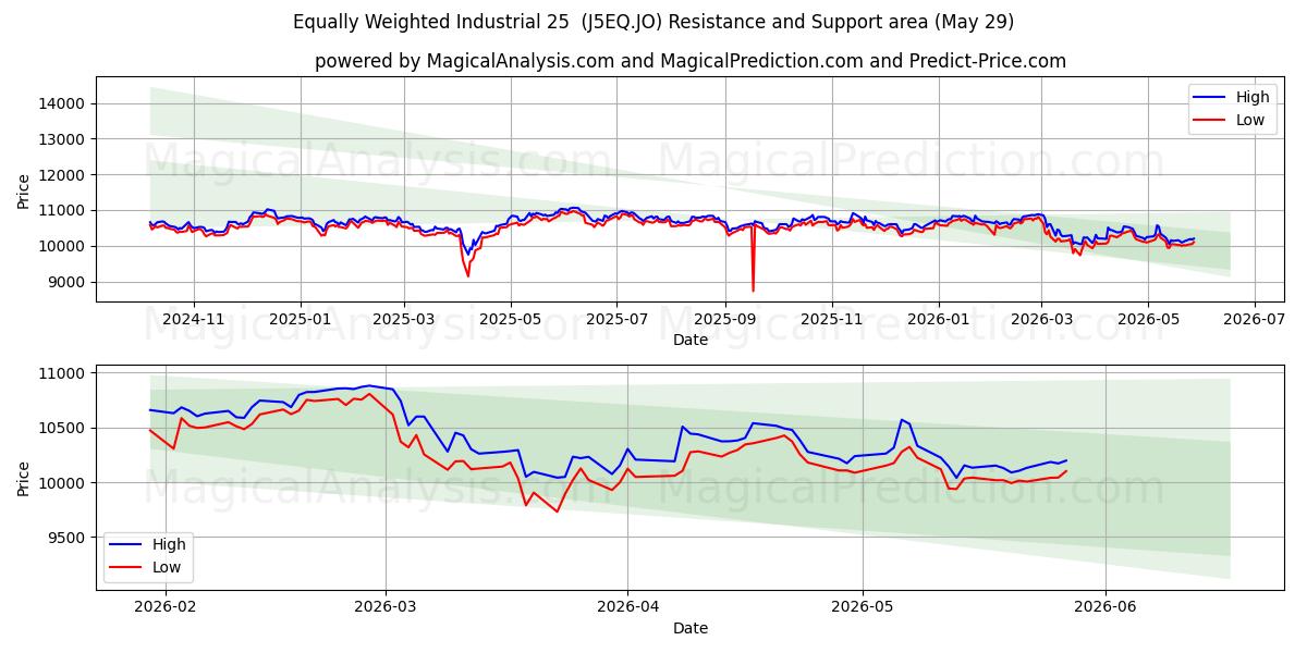  الصناعية المتساوية الوزن 25 (J5EQ.JO) Support and Resistance area (28 May) 