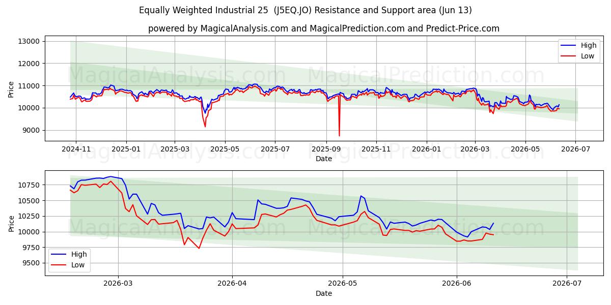  Like vektet industri 25 (J5EQ.JO) Support and Resistance area (11 Jun) 