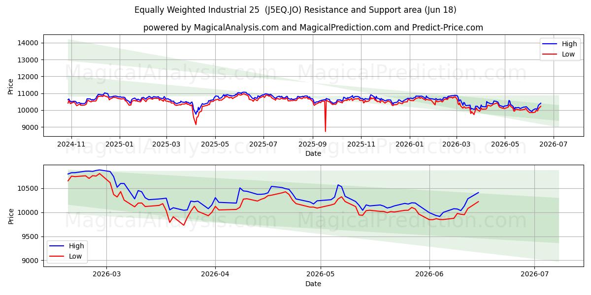  Gelijk gewogen industrieel 25 (J5EQ.JO) Support and Resistance area (17 Jun) 