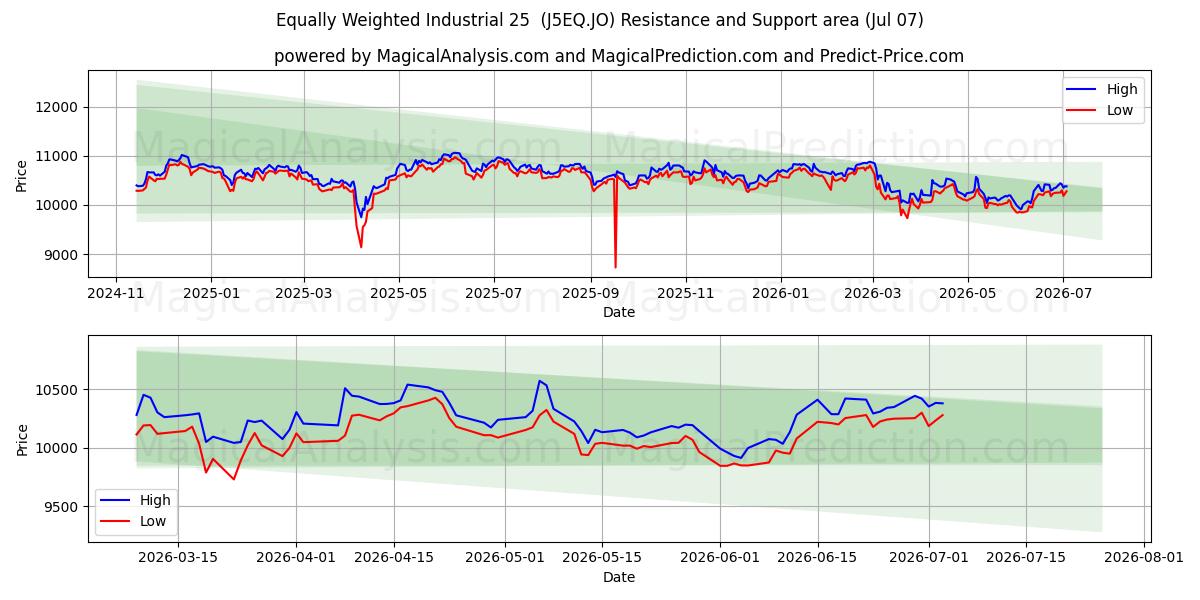  Like vektet industri 25 (J5EQ.JO) Support and Resistance area (06 Jul) 