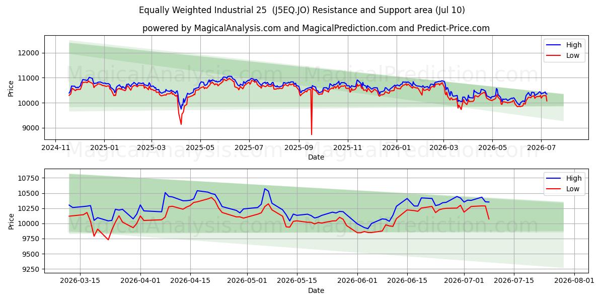  Equally Weighted Industrial 25  (J5EQ.JO) Support and Resistance area (09 Jul) 
