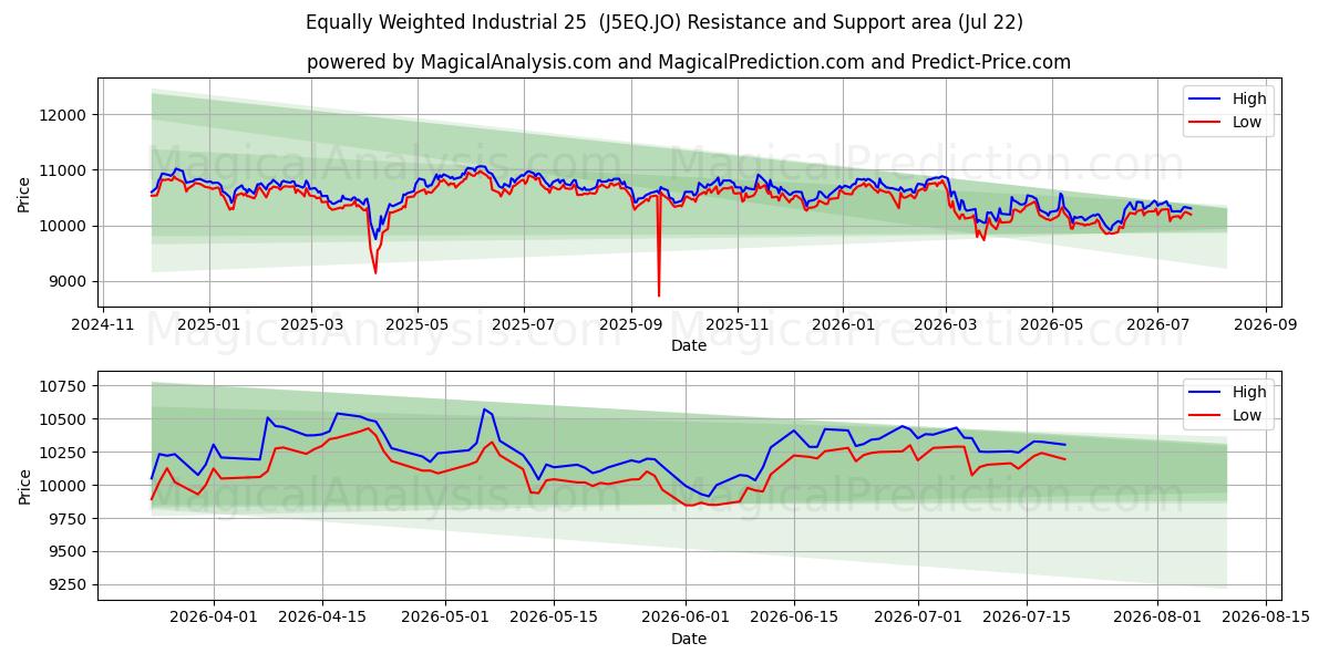  Industriel équipondéré 25 (J5EQ.JO) Support and Resistance area (20 Jul) 