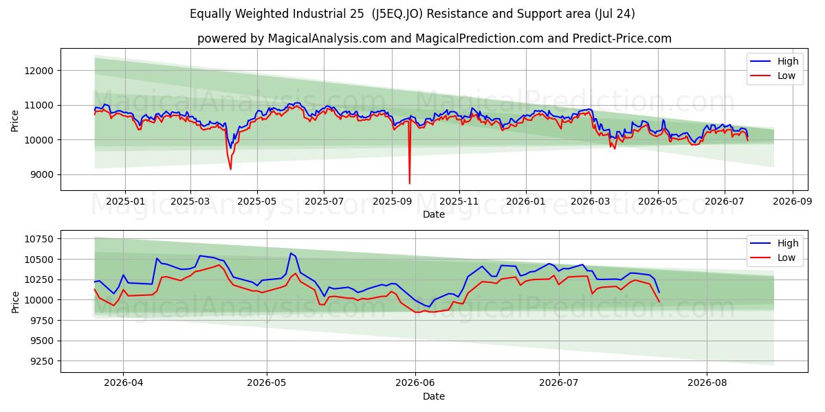  Lika viktad industri 25 (J5EQ.JO) Support and Resistance area (23 Jul) 