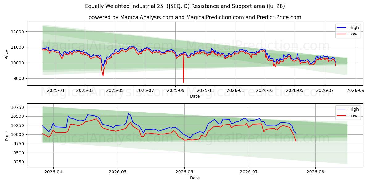 Gleichgewichtete Industrie 25 (J5EQ.JO) Support and Resistance area (27 Jul) 
