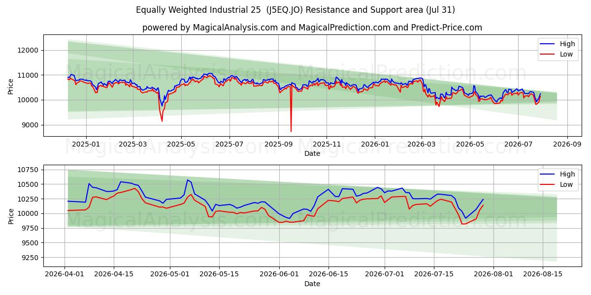  Equally Weighted Industrial 25  (J5EQ.JO) Support and Resistance area (30 Jul) 