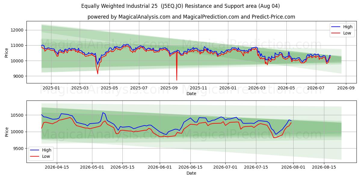  Gelijk gewogen industrieel 25 (J5EQ.JO) Support and Resistance area (31 Jul) 