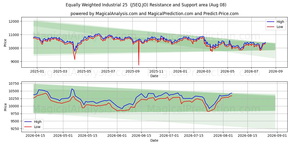  Industriel équipondéré 25 (J5EQ.JO) Support and Resistance area (07 Aug) 