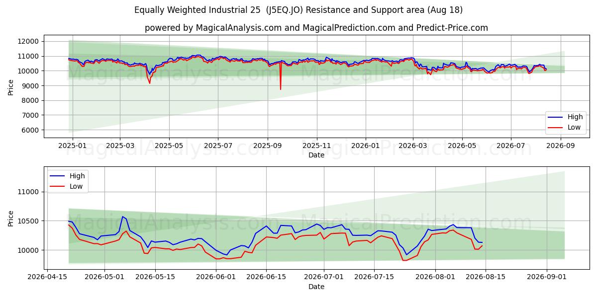  Like vektet industri 25 (J5EQ.JO) Support and Resistance area (14 Aug) 