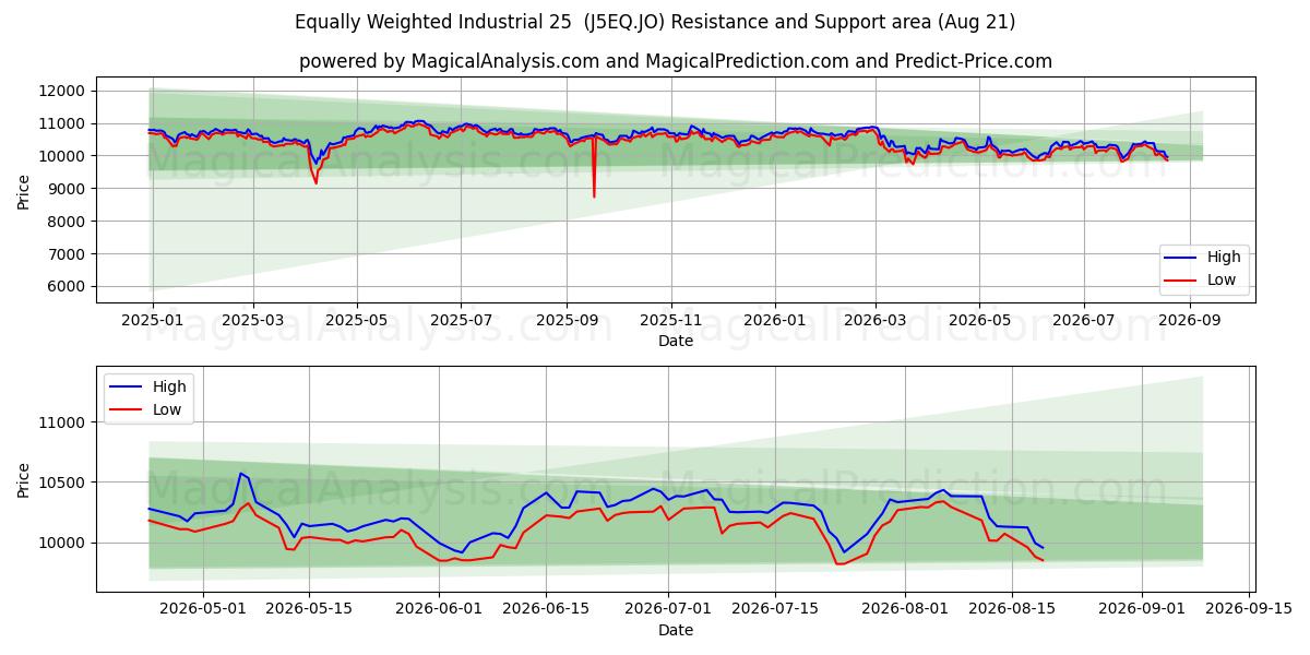  Like vektet industri 25 (J5EQ.JO) Support and Resistance area (18 Aug) 