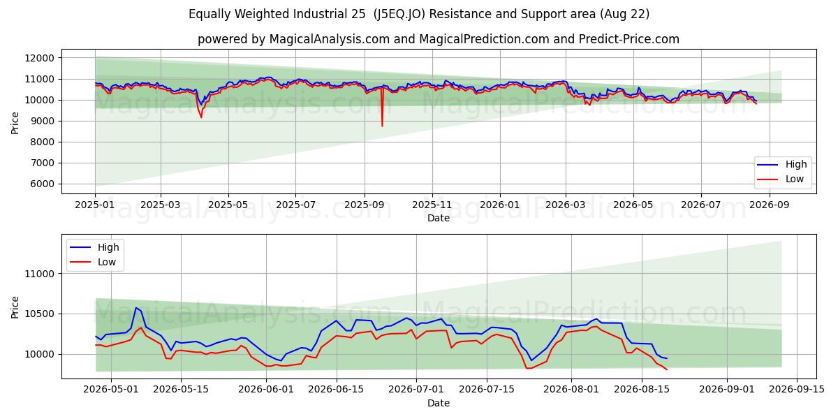  Industriale di pari peso 25 (J5EQ.JO) Support and Resistance area (21 Aug) 