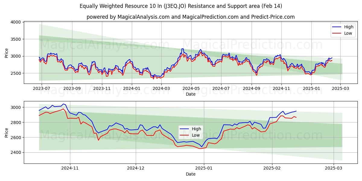  منبع هم وزن 10 اینچ (J3EQ.JO) Support and Resistance area (04 Feb) 