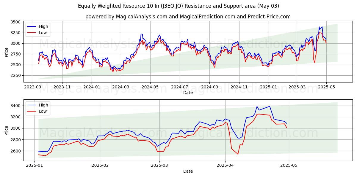 Recurso igualmente ponderado de 10 pulgadas (J3EQ.JO) Support and Resistance area (03 May) Recurso igualmente ponderado de 10 pulgadas (J3EQ.JO) Support and Resistance area (03 May)