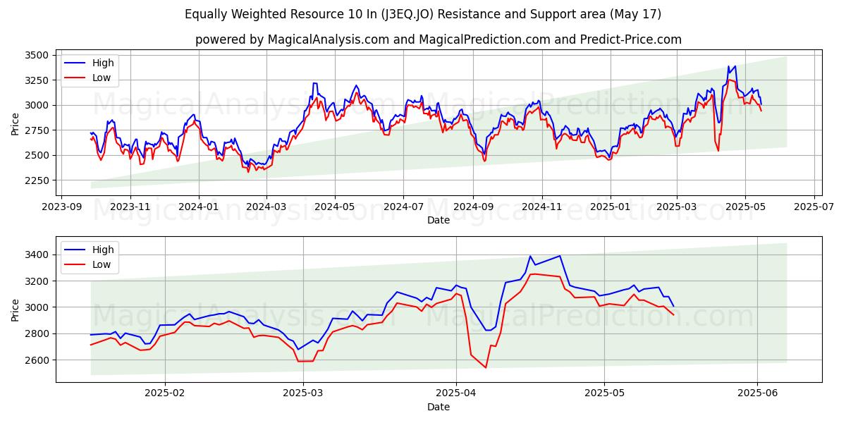  均等に重み付けされたリソース 10 インチ (J3EQ.JO) Support and Resistance area (17 May) 