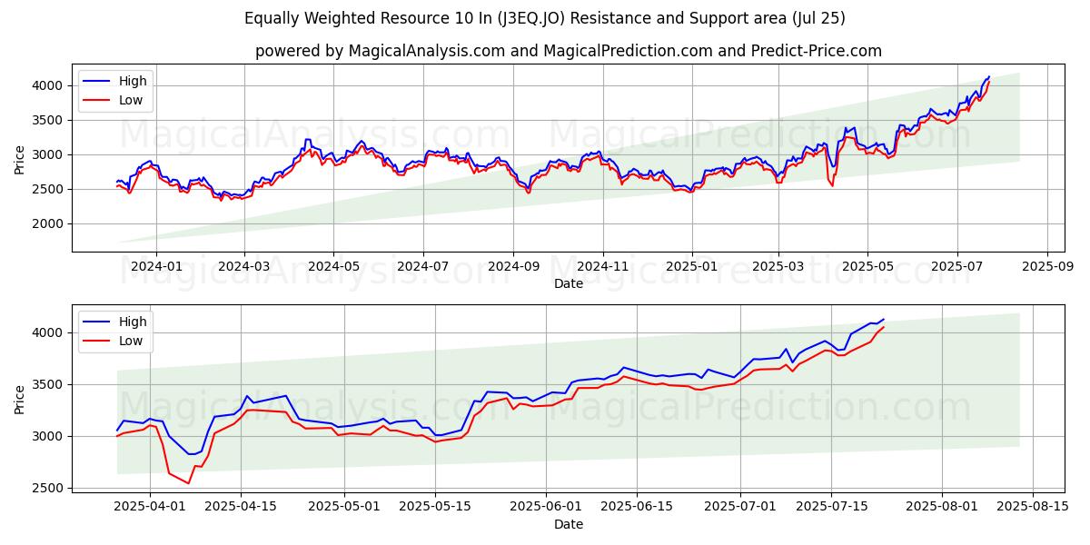  Равновзвешенный ресурс 10 In (J3EQ.JO) Support and Resistance area (24 Jul) 