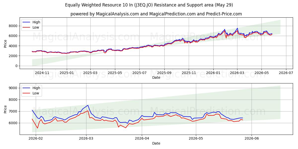  Ressource équipondérée 10 po (J3EQ.JO) Support and Resistance area (28 May) 
