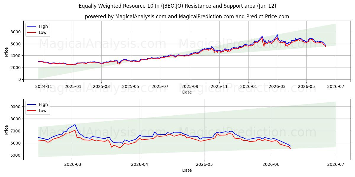 Lika viktad resurs 10 tum (J3EQ.JO) Support and Resistance area (11 Jun) 