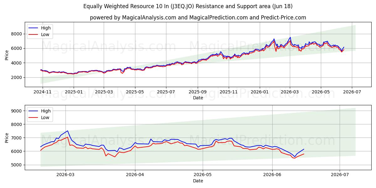  Gelijk gewogen hulpbron 10 In (J3EQ.JO) Support and Resistance area (17 Jun) 