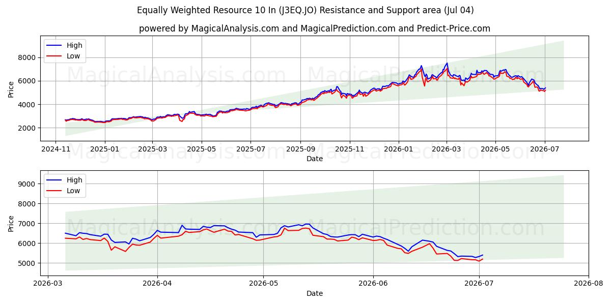  Equally Weighted Resource 10 In (J3EQ.JO) Support and Resistance area (03 Jul) 