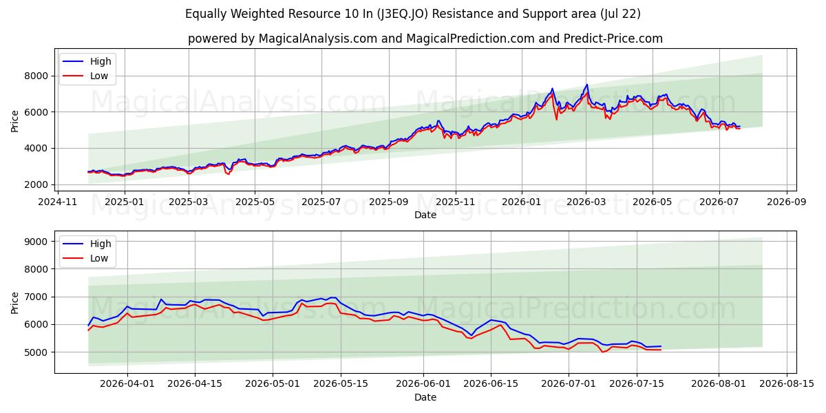  等权重资源 10 英寸 (J3EQ.JO) Support and Resistance area (20 Jul) 